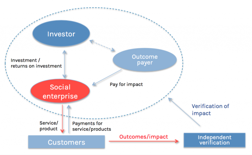 Incentives to Tilt Businesses Toward the Needs of the Poor - UNREASONABLE