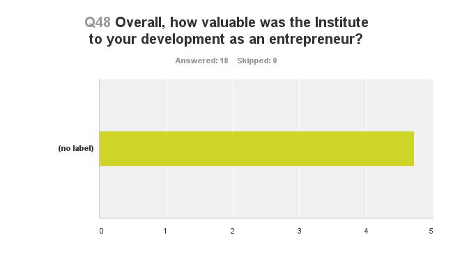 Development as an entrepreneur