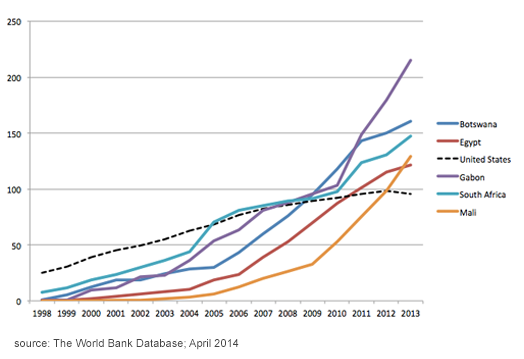 Mobile Phone Adoption Rates in Africa