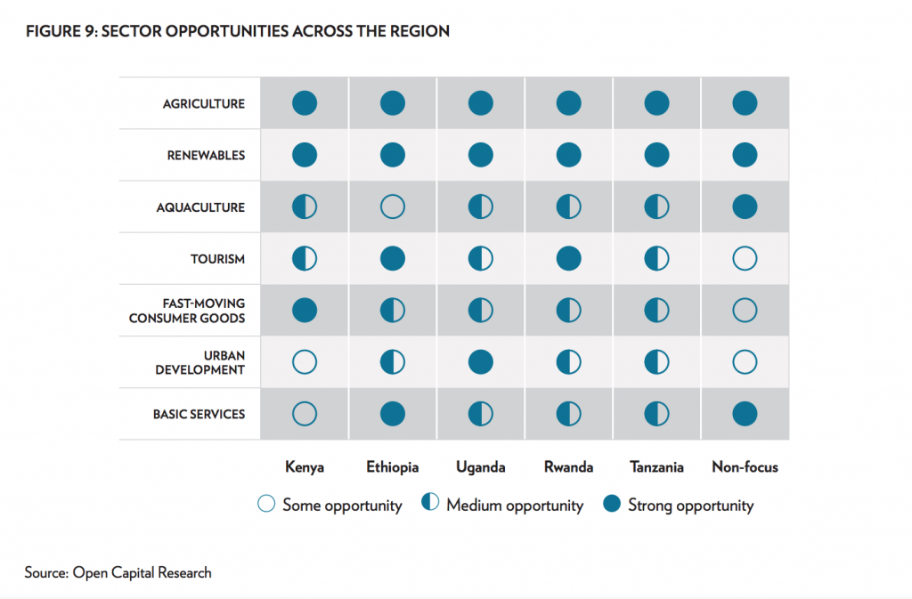 East Africa investment