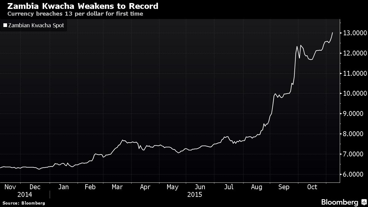 zambia currency depreciation
